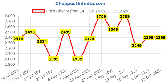myntra.com Medicube Age-R Glutathione Glow Capsule Cream - 50 ml medicube Price History Graph from 14 Jul 2025 to 18 Oct 2025