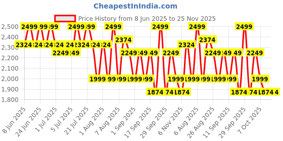 myntra.com Medicube Age-R Glutathione Glow Milky Toner - 140 ml medicube Price History Graph from 8 Jun 2025 to 24 Nov 2025