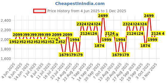 myntra.com Medicube Collagen Glow Booster Milk Serum - 15 ml medicube Price History Graph from 4 Jun 2025 to 30 Nov 2025