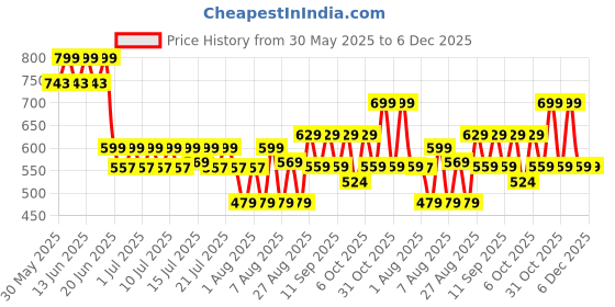 myntra.com Medicube Collagen Lifting Mask - 27 g medicube Price History Graph from 30 May 2025 to 6 Dec 2025