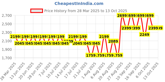 myntra.com Medicube Collagen Niacinamide Jelly Cream For Hydration - 110 ml medicube Price History Graph from 28 Mar 2025 to 13 Oct 2025