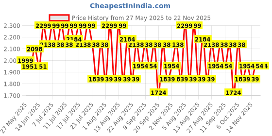 myntra.com Medicube Collagen Night Wrapping Mask With Niacinamide For Hydration - 75 ml medicube Price History Graph from 27 May 2025 to 22 Nov 2025