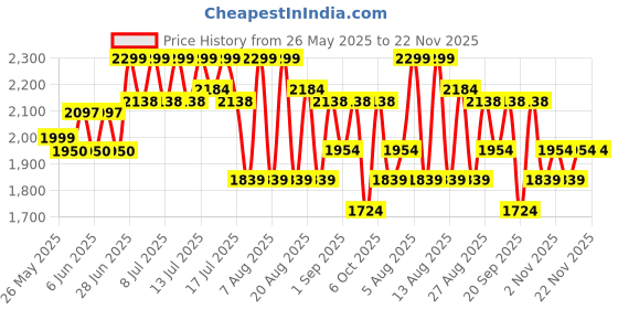 myntra.com Medicube Collagen Night Wrapping Mask With Niacinamide For Hydration - 75 ml medicube Price History Graph from 26 May 2025 to 22 Nov 2025