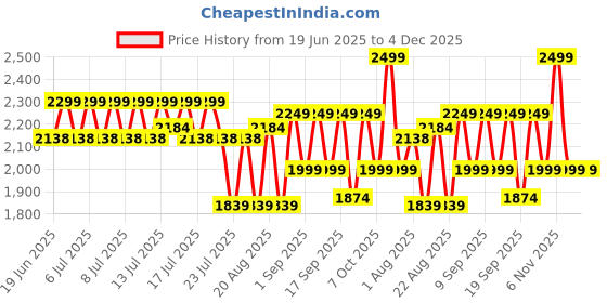 myntra.com Medicube Deep Lifting Peptide Eye Cream - 30 ml medicube Price History Graph from 19 Jun 2025 to 3 Dec 2025