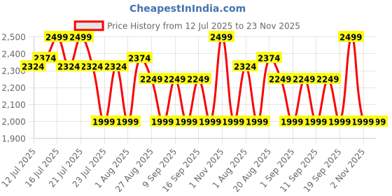 myntra.com Medicube Deep Lifting Peptide Eye Cream - 30 ml medicube Price History Graph from 12 Jul 2025 to 23 Nov 2025