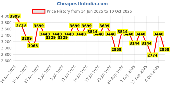 myntra.com Medicube Deep Vita C Quick Sheet Mask - 350 g medicube Price History Graph from 14 Jun 2025 to 10 Oct 2025