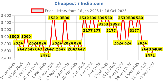 myntra.com Medicube Deep Vitamin C Ampoule- 10 g medicube Price History Graph from 16 Jan 2025 to 18 Oct 2025