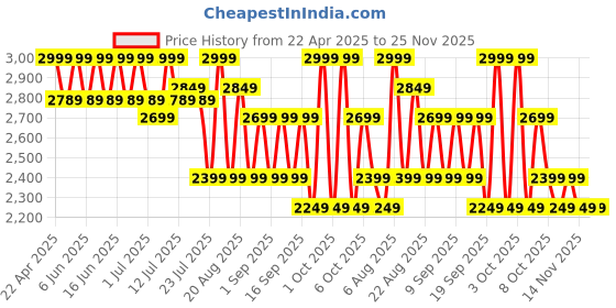 myntra.com Medicube Deep Vitamin C Capsule Cream - 55 g medicube Price History Graph from 22 Apr 2025 to 24 Nov 2025