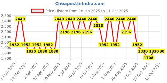 myntra.com Medicube Deep Vitamin C Pads- 70 Pads medicube Price History Graph from 18 Jan 2025 to 10 Oct 2025