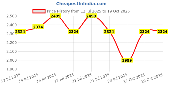 myntra.com Medicube Exosome Cica Calming Pad- 150 ml medicube Price History Graph from 12 Jul 2025 to 18 Oct 2025