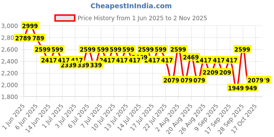 myntra.com Medicube Night Wrapping Mask - 75 ml medicube Price History Graph from 1 Jun 2025 to 2 Nov 2025