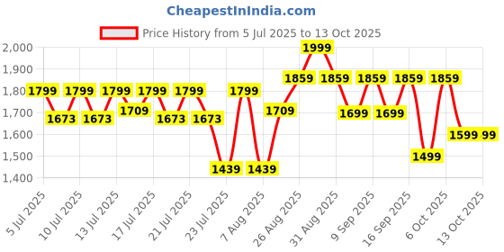myntra.com Medicube PDRN Lip Sleeping Mask With Shea Butter - 10 g medicube Price History Graph from 5 Jul 2025 to 13 Oct 2025