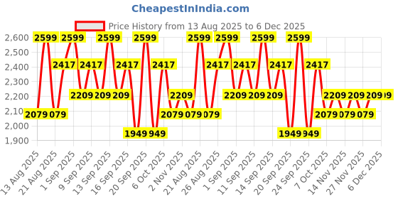 myntra.com Medicube PDRN Pink Caffeine Night Wrapping Mask - 75 ml medicube Price History Graph from 13 Aug 2025 to 5 Dec 2025