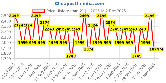 myntra.com Medicube PDRN Pink Peptide Eye Cream 30 ml medicube Price History Graph from 21 Jul 2025 to 2 Dec 2025