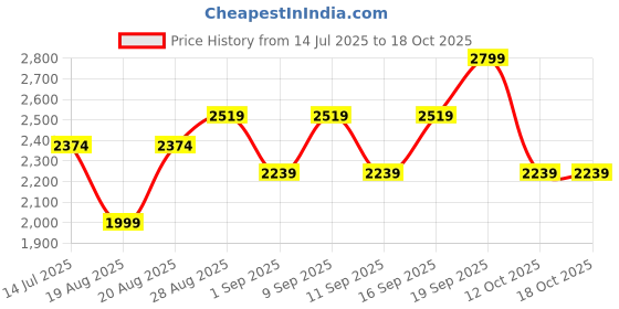 myntra.com Medicube PDRN Pink Peptide Toner - 250 ml - Pink Glow medicube Price History Graph from 14 Jul 2025 to 17 Oct 2025