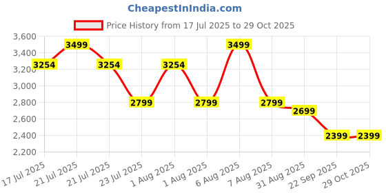 myntra.com Medicube Red Acne Body Peeling Shot With AHA & BHA - 110 g medicube Price History Graph from 17 Jul 2025 to 28 Oct 2025