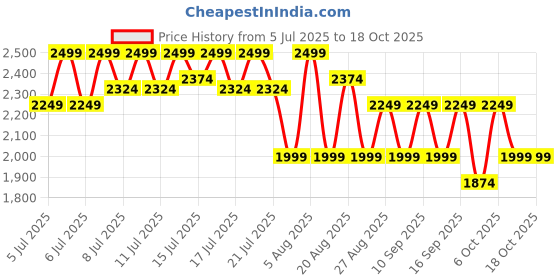 myntra.com Medicube Red Cream 2.0 With Tea Tree Oil - 50 ml medicube Price History Graph from 5 Jul 2025 to 18 Oct 2025