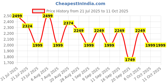 myntra.com Medicube Red Erasing Cream With Niacinamide - 100 ml medicube Price History Graph from 21 Jul 2025 to 10 Oct 2025