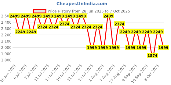 myntra.com Medicube Red Erasing Cream With Niacinamide - 50 ml medicube Price History Graph from 28 Jun 2025 to 7 Oct 2025