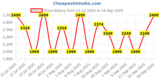 myntra.com Medicube Red Foam Cleanser - 120 ml medicube Price History Graph from 21 Jul 2025 to 18 Sep 2025