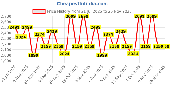 myntra.com Medicube Red Succinic Acid Peeling Pads - 155 g medicube Price History Graph from 21 Jul 2025 to 25 Nov 2025