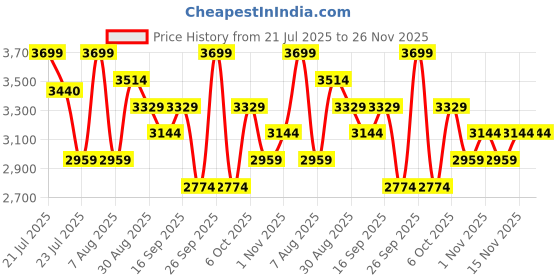 myntra.com Medicube Set Of 3 Deep Vitamin C Serum - 10 g Each medicube Price History Graph from 21 Jul 2025 to 25 Nov 2025