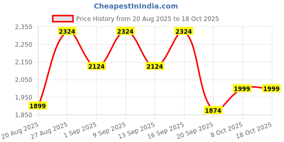 myntra.com Medicube Set Of 4 Kojic Turmeric Sheet Mask - 28 g Each medicube Price History Graph from 20 Aug 2025 to 18 Oct 2025