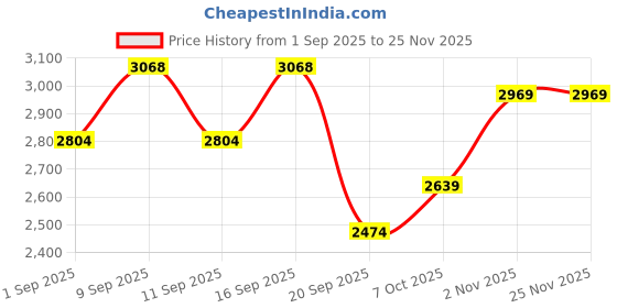 myntra.com Medicube Soyxidil Shampoo For Thinning and Hair Fall medicube Price History Graph from 1 Sep 2025 to 24 Nov 2025