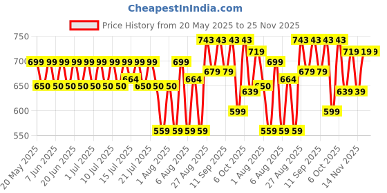 myntra.com Medicube Tea Tree Arginine Super CICA Calming Mask - 22 g medicube Price History Graph from 20 May 2025 to 24 Nov 2025