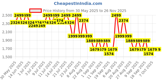 myntra.com Medicube Triple Collagen Serum For Hydration - 50 ml medicube Price History Graph from 30 May 2025 to 25 Nov 2025