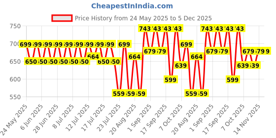 myntra.com Medicube Zero Poe Cooling Mask - 22 g medicube Price History Graph from 24 May 2025 to 5 Dec 2025