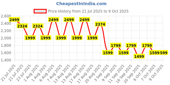 myntra.com Medicube Zero Pore Cleansing Foam - 120 g medicube Price History Graph from 21 Jul 2025 to 8 Oct 2025