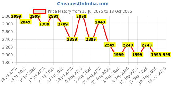 myntra.com Medicube Zero Pore Cream 2.0 - 50 ml medicube Price History Graph from 13 Jul 2025 to 17 Oct 2025