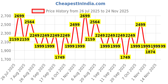 myntra.com Medicube Zero Pore Cream 2.0 - 50 ml medicube Price History Graph from 26 Jul 2025 to 24 Nov 2025