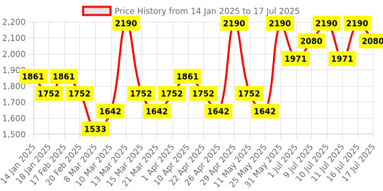 myntra.com Medicube Zero Pore Madecassoside Pads- 70 Pads medicube Price History Graph from 14 Jan 2025 to 16 Jul 2025