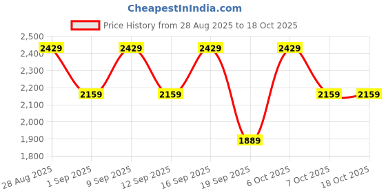 myntra.com Medicube Zero Pore One Day Cream - 50 ml medicube Price History Graph from 28 Aug 2025 to 18 Oct 2025