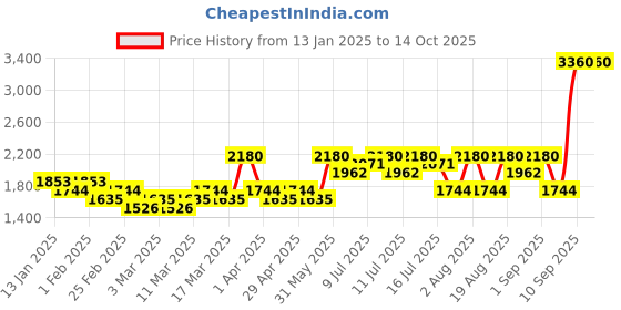 myntra.com Medicube Zero Pore One Day Serum - 30 ml medicube Price History Graph from 13 Jan 2025 to 13 Oct 2025
