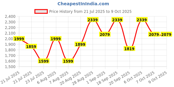 myntra.com MediCube Zero Pore One Day Serum - 30 ml medicube Price History Graph from 21 Jul 2025 to 9 Oct 2025