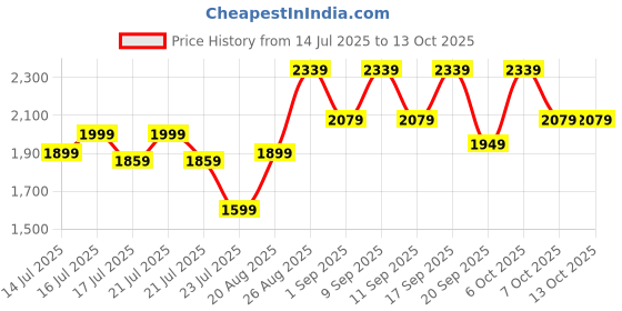 myntra.com Medicube Zero Pore Pad 2.0 - 155 g - 70 Pads medicube Price History Graph from 14 Jul 2025 to 13 Oct 2025