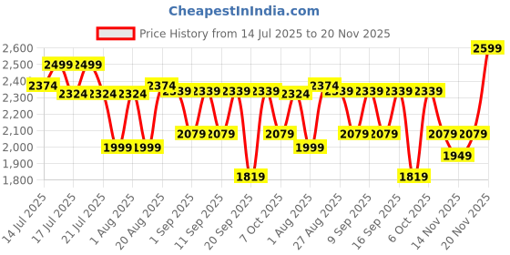 myntra.com Medicube Zero Pore Pad 2.0 Exfoliating Face Pads- 155 g medicube Price History Graph from 14 Jul 2025 to 20 Nov 2025