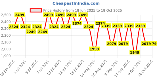 myntra.com Medicube Zero Pore Pads 2.0 For Exfoliation - 155 g - 70 Pads medicube Price History Graph from 18 Jun 2025 to 18 Oct 2025