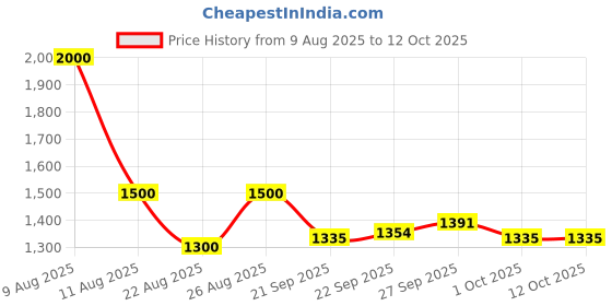 myntra.com MEDIFEET Embellished Flatform Heels medifeet Price History Graph from 9 Aug 2025 to 11 Oct 2025