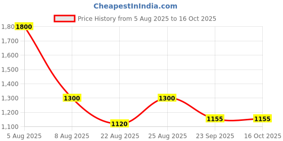 myntra.com MEDIFEET Flatform Peep Toes Ankle Strap Heels medifeet Price History Graph from 5 Aug 2025 to 16 Oct 2025