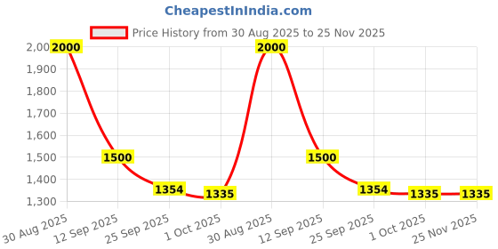 myntra.com MEDIFEET Leather Open Toe Flats medifeet Price History Graph from 30 Aug 2025 to 25 Nov 2025