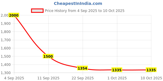 myntra.com MEDIFEET Men Dual Strap Open Toe Flats medifeet Price History Graph from 4 Sep 2025 to 10 Oct 2025