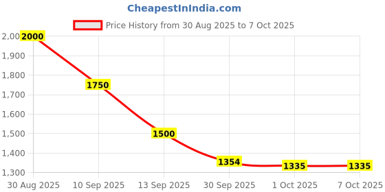 myntra.com MEDIFEET Men Dual Strap Slip-On Open Toe Flats medifeet Price History Graph from 30 Aug 2025 to 6 Oct 2025