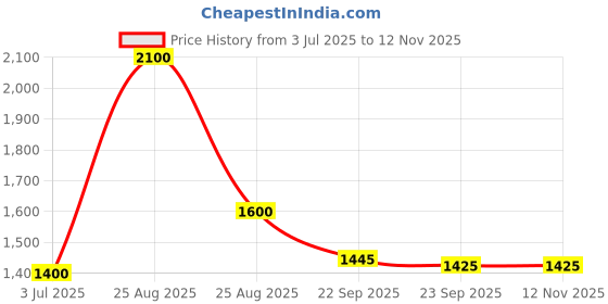 myntra.com MEDIFEET Men Leather Fisherman Sandals medifeet Price History Graph from 3 Jul 2025 to 12 Nov 2025