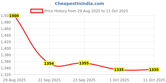 myntra.com MEDIFEET Men Leather Open Toe Flats medifeet Price History Graph from 29 Aug 2025 to 11 Oct 2025