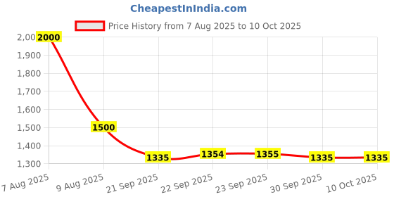 myntra.com MEDIFEET Men Leather Open Toe T-Strap Flats medifeet Price History Graph from 7 Aug 2025 to 10 Oct 2025
