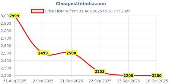 myntra.com Medifeet Men Leather Slip-On Formal Shoes medifeet Price History Graph from 31 Aug 2025 to 15 Oct 2025